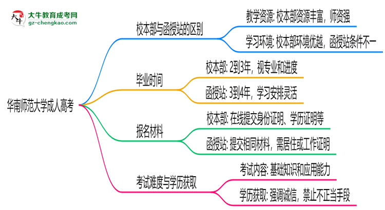 華南師范大學(xué)2025年成人高考校本部和函授站哪個更好？思維導(dǎo)圖