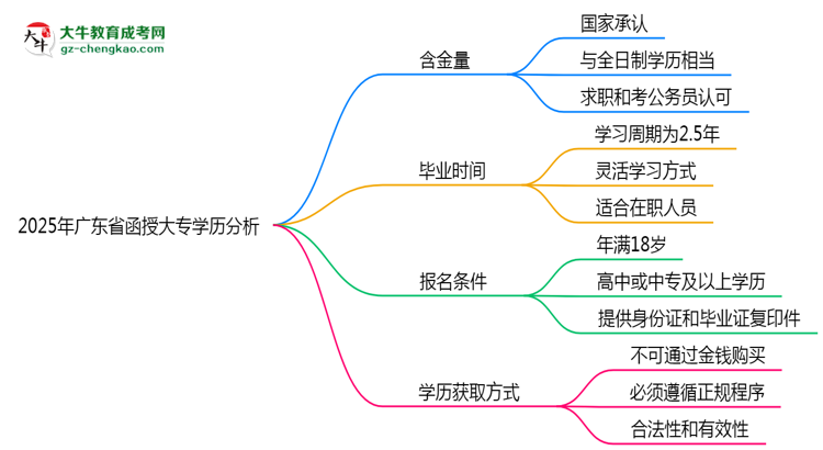 2025年廣東省函授大專學歷的含金量怎么樣？思維導(dǎo)圖