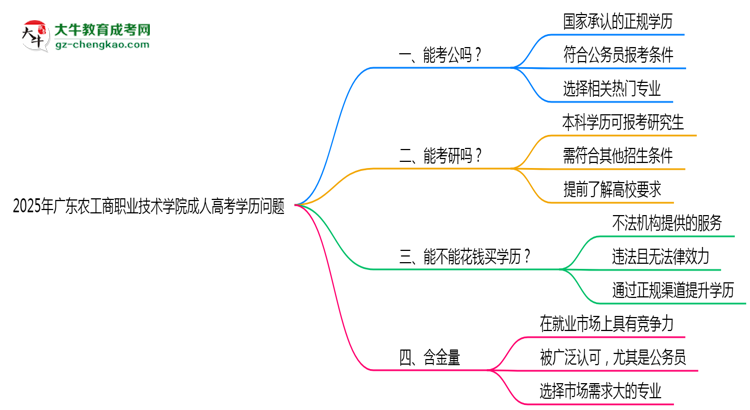 廣東農(nóng)工商職業(yè)技術(shù)學(xué)院2025年成人高考學(xué)歷能考公嗎？思維導(dǎo)圖