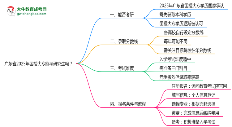 廣東省2025年函授大專能考研究生嗎？思維導(dǎo)圖