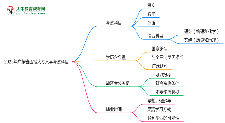 2025年廣東省函授大專入學(xué)考試科目有哪些？思維導(dǎo)圖