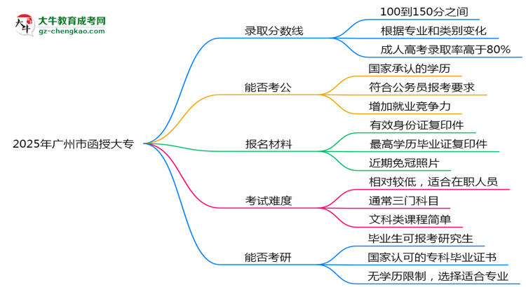 2025年廣州市函授大專錄取分?jǐn)?shù)線是多少？思維導(dǎo)圖