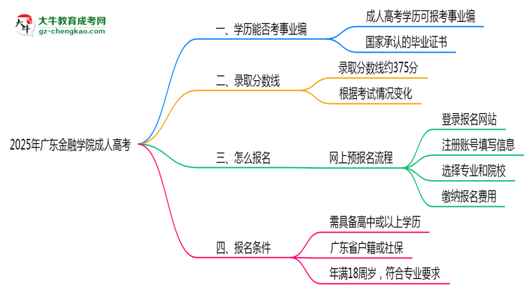 2025年廣東金融學(xué)院成人高考能考事業(yè)編嗎？思維導(dǎo)圖