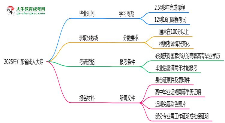 廣東省成人大專需多久完成并拿證？（2025年新）思維導(dǎo)圖