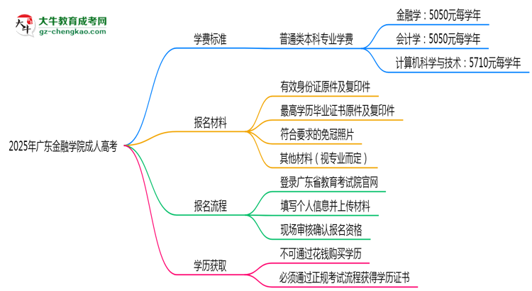 2025年廣東金融學(xué)院成人高考最新學(xué)費(fèi)標(biāo)準(zhǔn)多少思維導(dǎo)圖