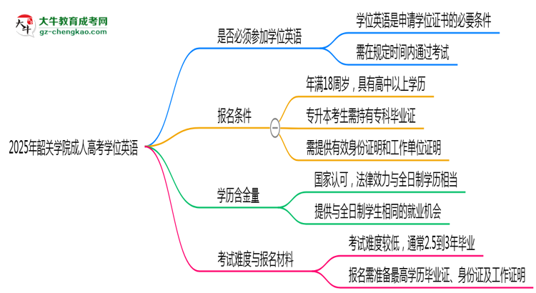 2025年韶關(guān)學(xué)院成人高考要考學(xué)位英語(yǔ)嗎？思維導(dǎo)圖