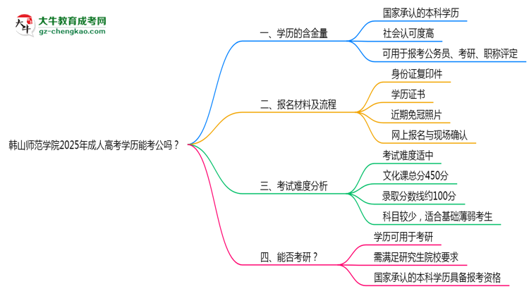 韓山師范學(xué)院2025年成人高考學(xué)歷能考公嗎？思維導(dǎo)圖