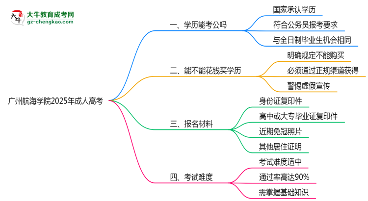 廣州航海學(xué)院2025年成人高考學(xué)歷能考公嗎？思維導(dǎo)圖