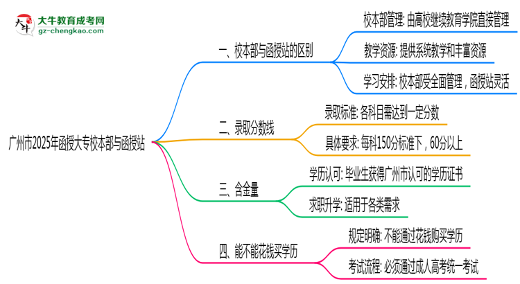 廣州市2025年函授大專校本部和函授站哪個(gè)更好？思維導(dǎo)圖