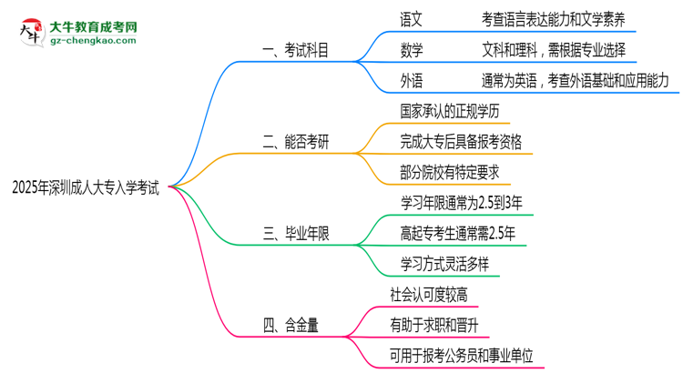 2025年深圳成人大專(zhuān)入學(xué)考試科目有哪些？思維導(dǎo)圖