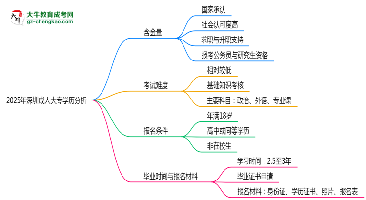 2025年深圳成人大專學(xué)歷的含金量怎么樣？思維導(dǎo)圖