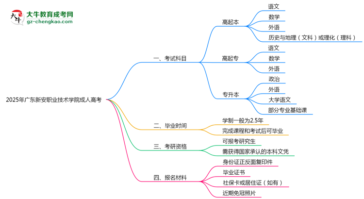 2025年廣東新安職業(yè)技術(shù)學(xué)院成人高考入學(xué)考試科目有哪些？思維導(dǎo)圖