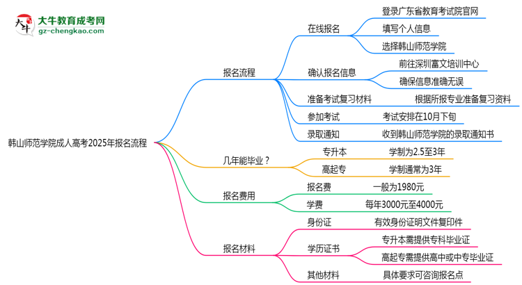 韓山師范學(xué)院成人高考2025年報(bào)名流程思維導(dǎo)圖