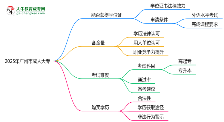 2025年廣州市成人大專能拿學(xué)位證嗎？思維導(dǎo)圖