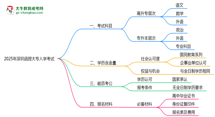 2025年深圳函授大專入學考試科目有哪些？思維導圖