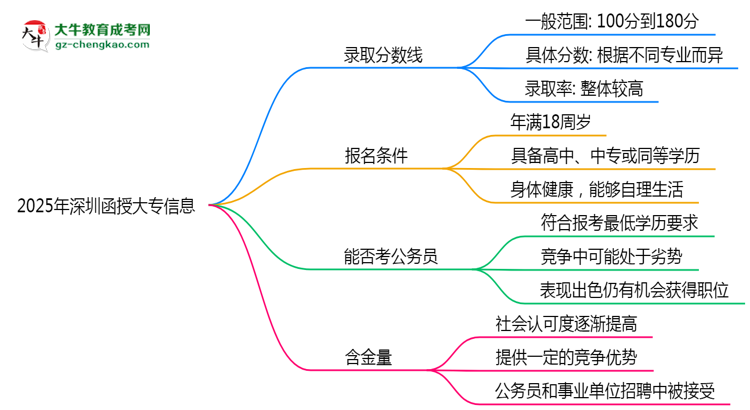 2025年深圳函授大專錄取分?jǐn)?shù)線是多少？思維導(dǎo)圖