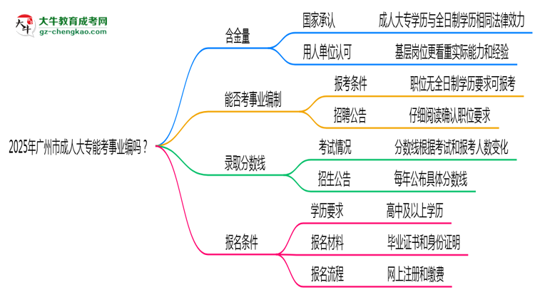 2025年廣州市成人大專能考事業(yè)編嗎？思維導(dǎo)圖