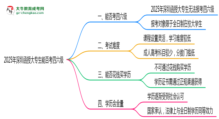 深圳2025年函授大專生可不可以考四六級？思維導圖