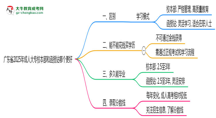 廣東省2025年成人大專校本部和函授站哪個更好？思維導(dǎo)圖