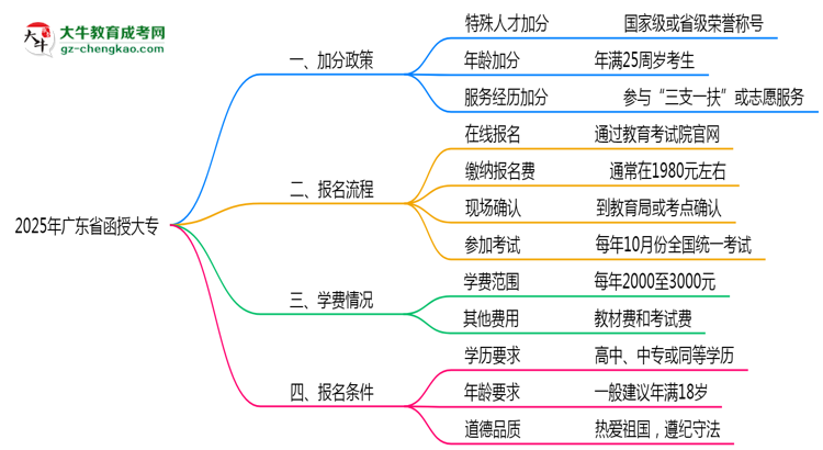 2025年廣東省函授大專最新加分政策及條件思維導圖