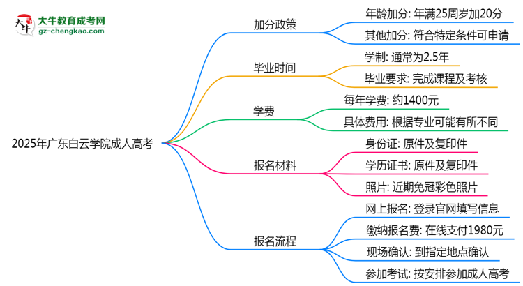 2025年廣東白云學(xué)院成人高考最新加分政策及條件思維導(dǎo)圖