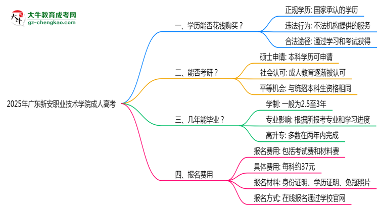 2025年廣東新安職業(yè)技術學院成人高考學歷花錢能買到嗎？思維導圖