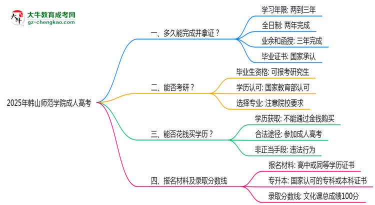 韓山師范學(xué)院成人高考需多久完成并拿證？（2025年新）思維導(dǎo)圖