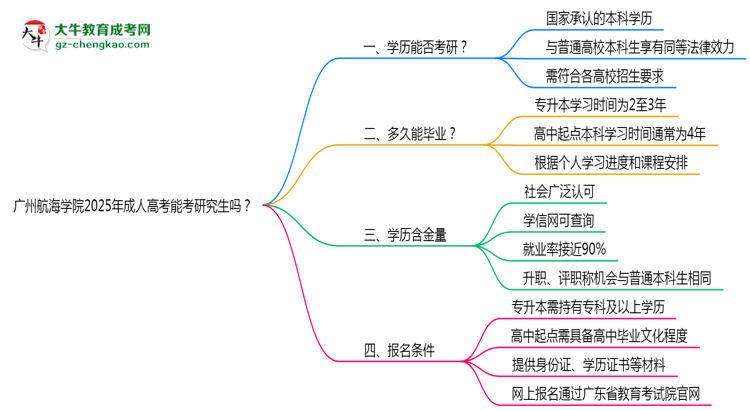 廣州航海學院2025年成人高考能考研究生嗎？思維導圖