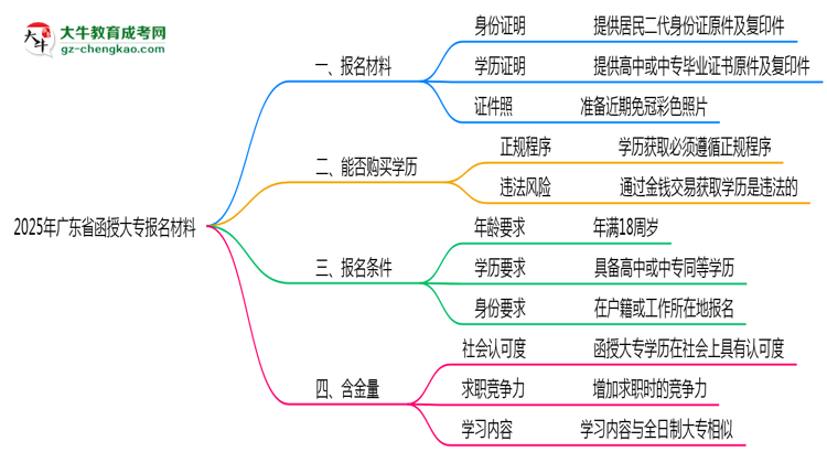 2025年廣東省函授大專報名材料需要什么？思維導(dǎo)圖