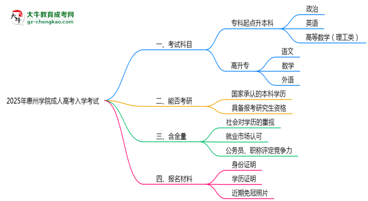 2025年惠州學(xué)院成人高考入學(xué)考試科目有哪些？思維導(dǎo)圖