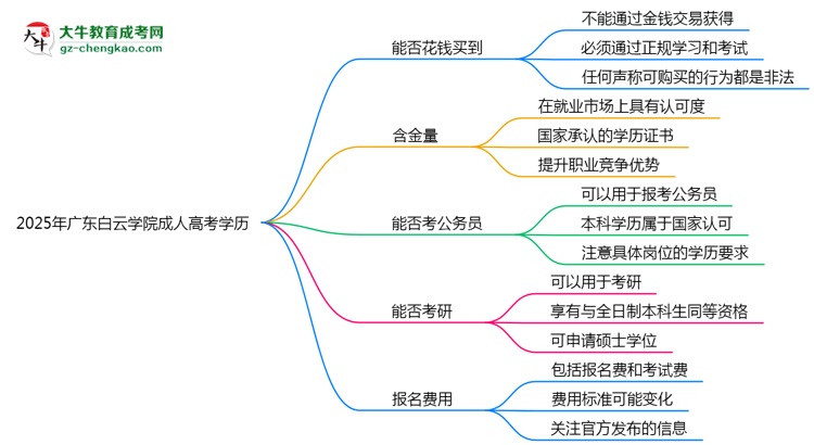 2025年廣東白云學(xué)院成人高考學(xué)歷花錢能買到嗎？思維導(dǎo)圖