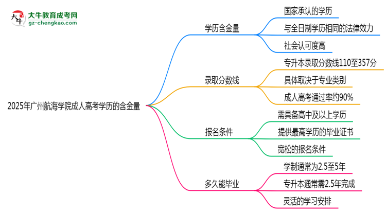 2025年廣州航海學(xué)院成人高考學(xué)歷的含金量怎么樣？思維導(dǎo)圖