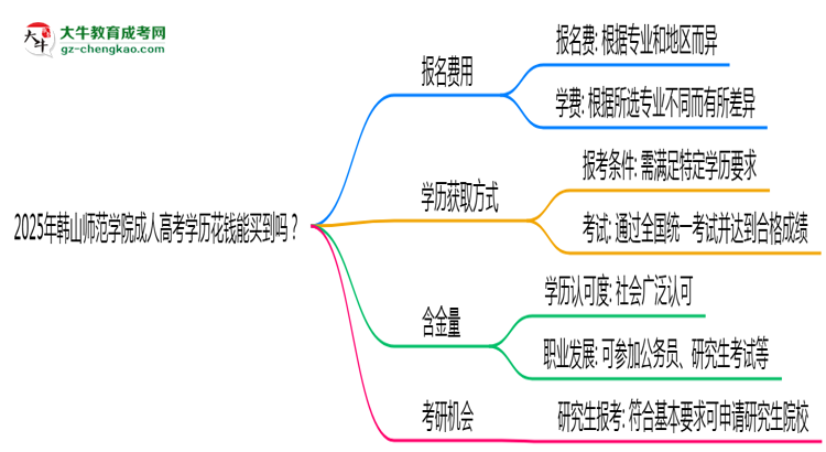 2025年韓山師范學(xué)院成人高考學(xué)歷花錢能買到嗎？思維導(dǎo)圖