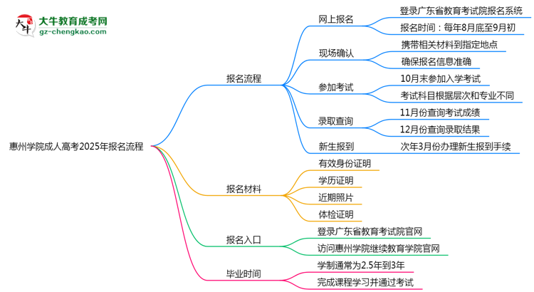 惠州學院成人高考2025年報名流程思維導圖