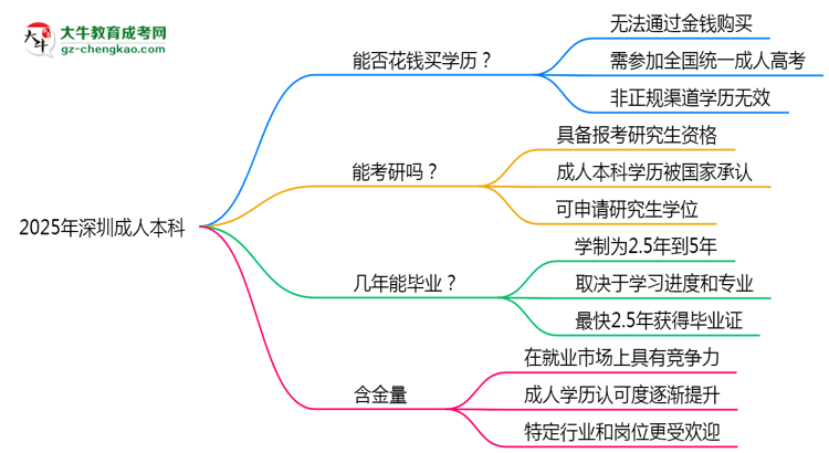 2025年深圳成人本科學歷花錢能買到嗎？思維導圖