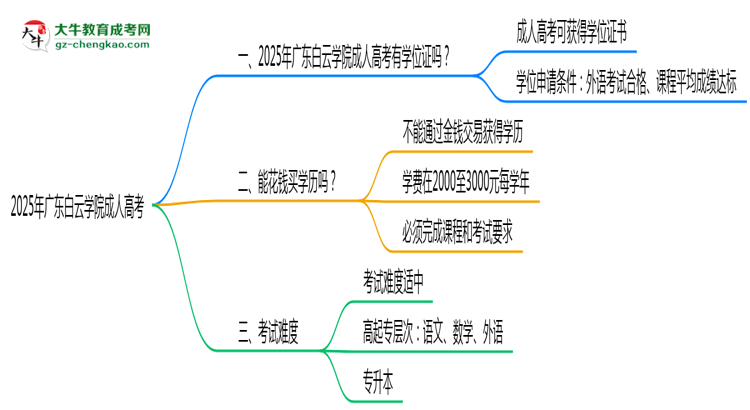 2025年廣東白云學院成人高考能拿學位證嗎？思維導圖