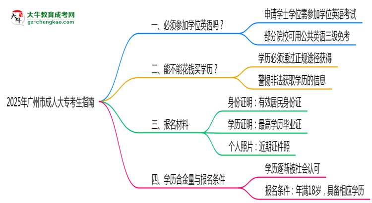 2025年廣州市成人大專(zhuān)要考學(xué)位英語(yǔ)嗎？思維導(dǎo)圖