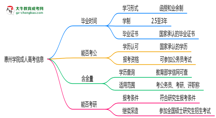 惠州學院成人高考需多久完成并拿證？（2025年新）思維導圖