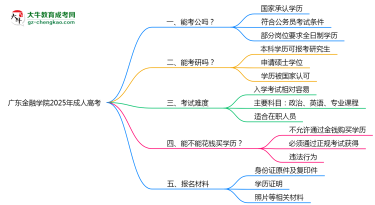 廣東金融學(xué)院2025年成人高考學(xué)歷能考公嗎？思維導(dǎo)圖