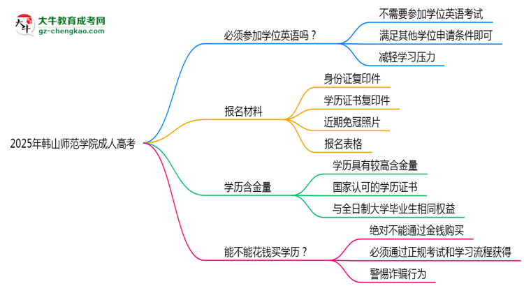 2025年韓山師范學(xué)院成人高考要考學(xué)位英語嗎？思維導(dǎo)圖