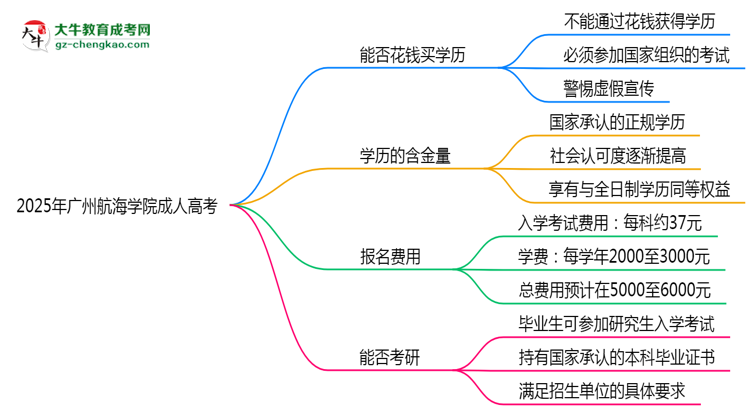 2025年廣州航海學院成人高考學歷花錢能買到嗎？思維導圖