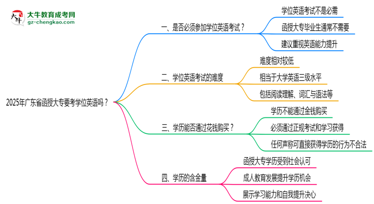 2025年廣東省函授大專要考學位英語嗎？思維導圖