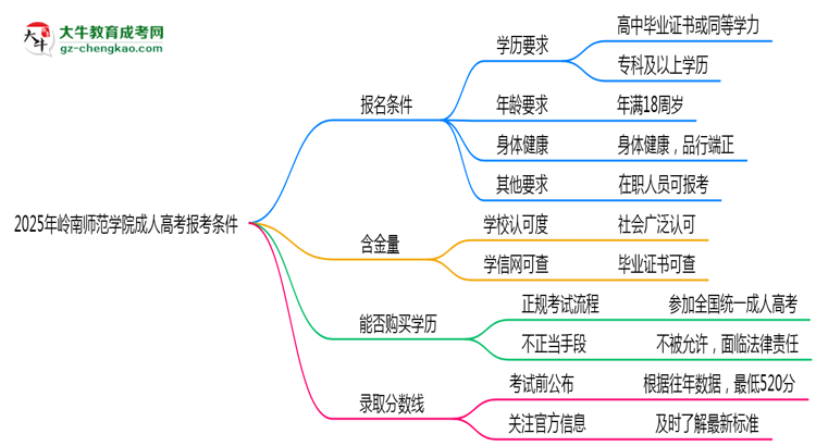 嶺南師范學院2025年成人高考報考條件是什么思維導(dǎo)圖