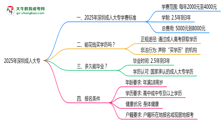 2025年深圳成人大專最新學(xué)費(fèi)標(biāo)準(zhǔn)多少思維導(dǎo)圖