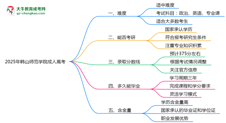 2025年韓山師范學院成人高考難不難？思維導圖