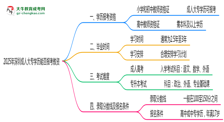 2025年深圳成人大專學(xué)歷能報考教資嗎？思維導(dǎo)圖