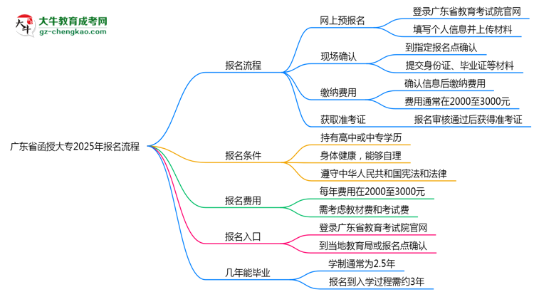 廣東省函授大專2025年報名流程思維導圖