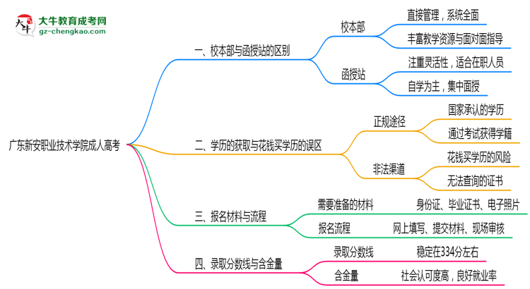 廣東新安職業(yè)技術(shù)學(xué)院2025年成人高考校本部和函授站哪個(gè)更好？思維導(dǎo)圖