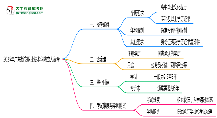 廣東新安職業(yè)技術(shù)學(xué)院2025年成人高考報(bào)考條件是什么思維導(dǎo)圖