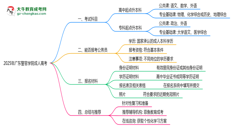 2025年廣東警官學(xué)院成人高考入學(xué)考試科目有哪些？思維導(dǎo)圖